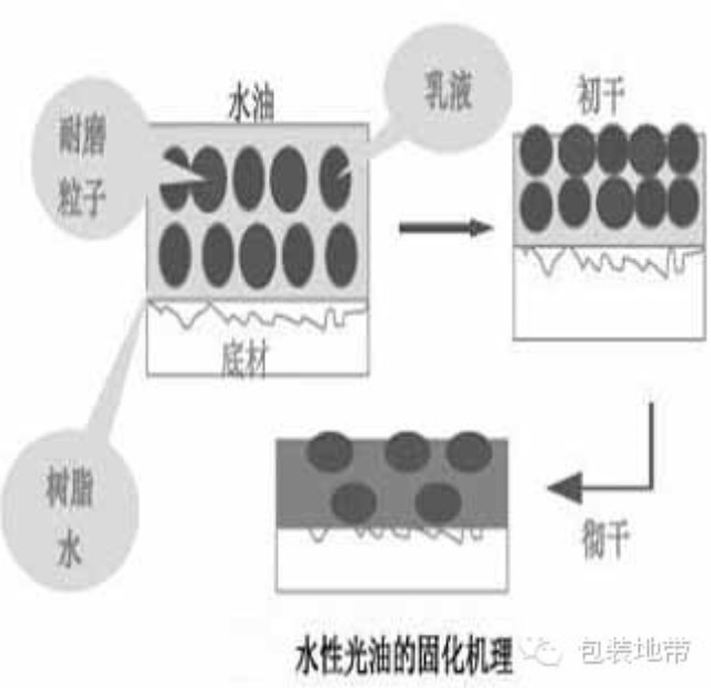 印后工艺技术：水性光油及其上光工艺