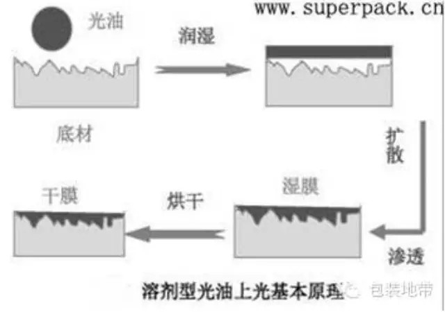 技术控看过来：详解印后上光工艺