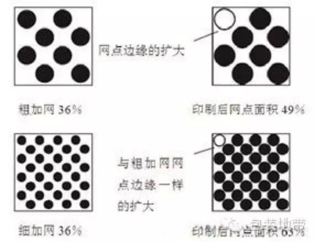 造成印刷网点扩大的原因及相应解决办法