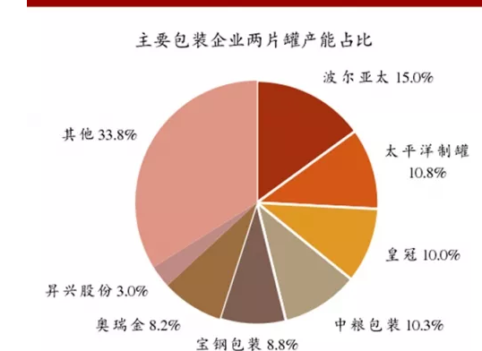 2017年中国包装行业细分领域供需格局分析及市场空间预测（图）