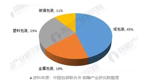 2018年包装行业市场现状与发展趋势分析 结构调整提速